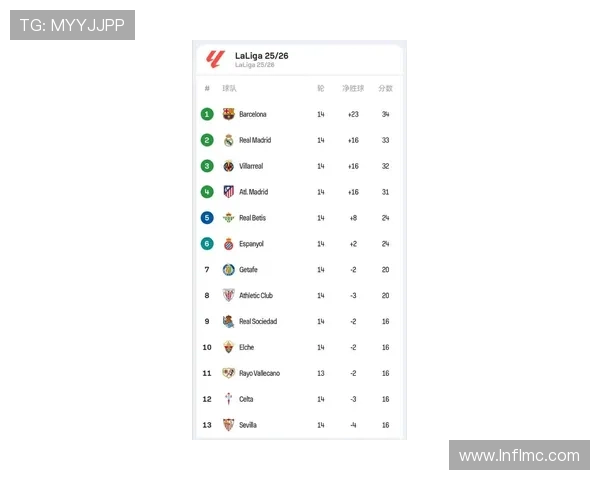 西甲最新比分分析:巴萨与皇马的激烈对决引发球迷热议